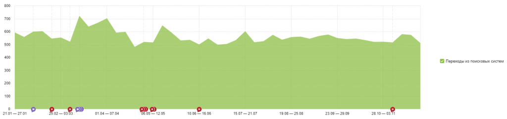 Период стагнации сайта