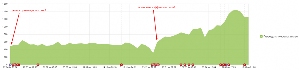 Рост посещаемости за счет информационных материалов